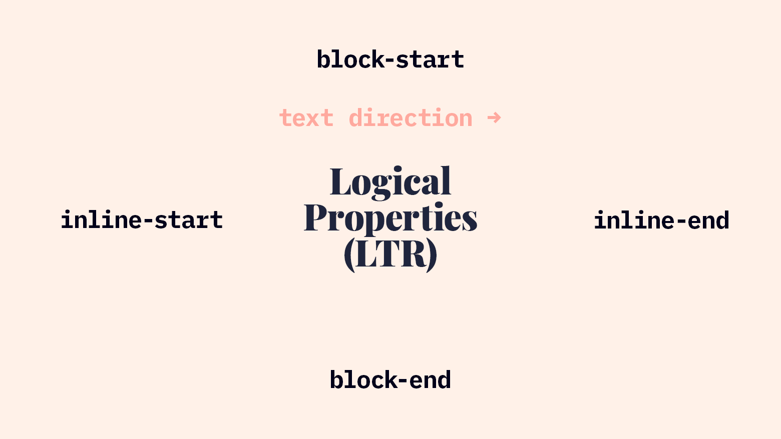 Logical Properties in LTR Writing Mode