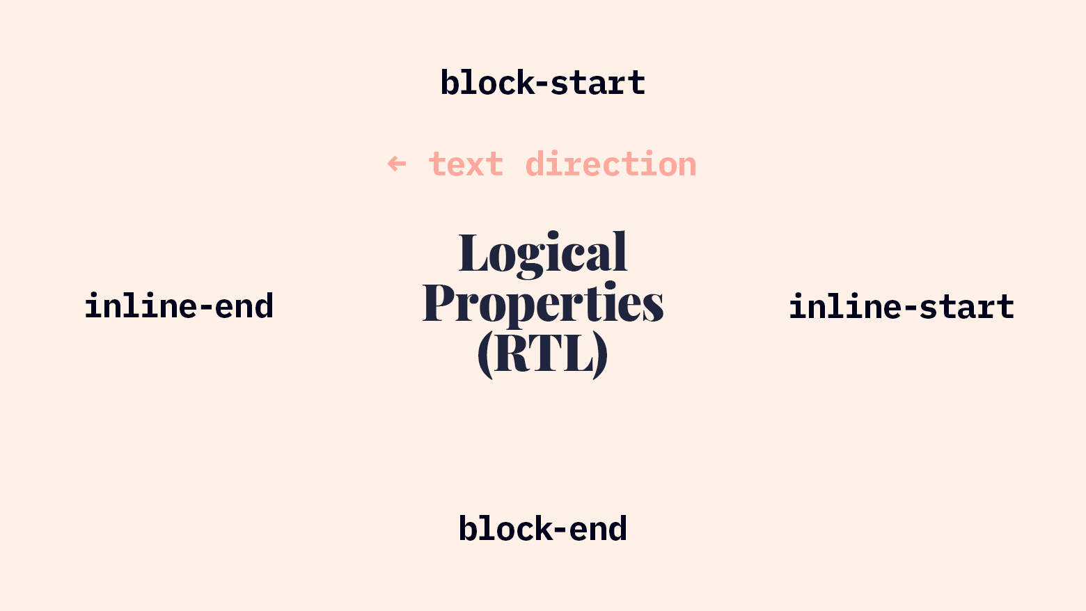 Logical Properties in RTL Writing Mode