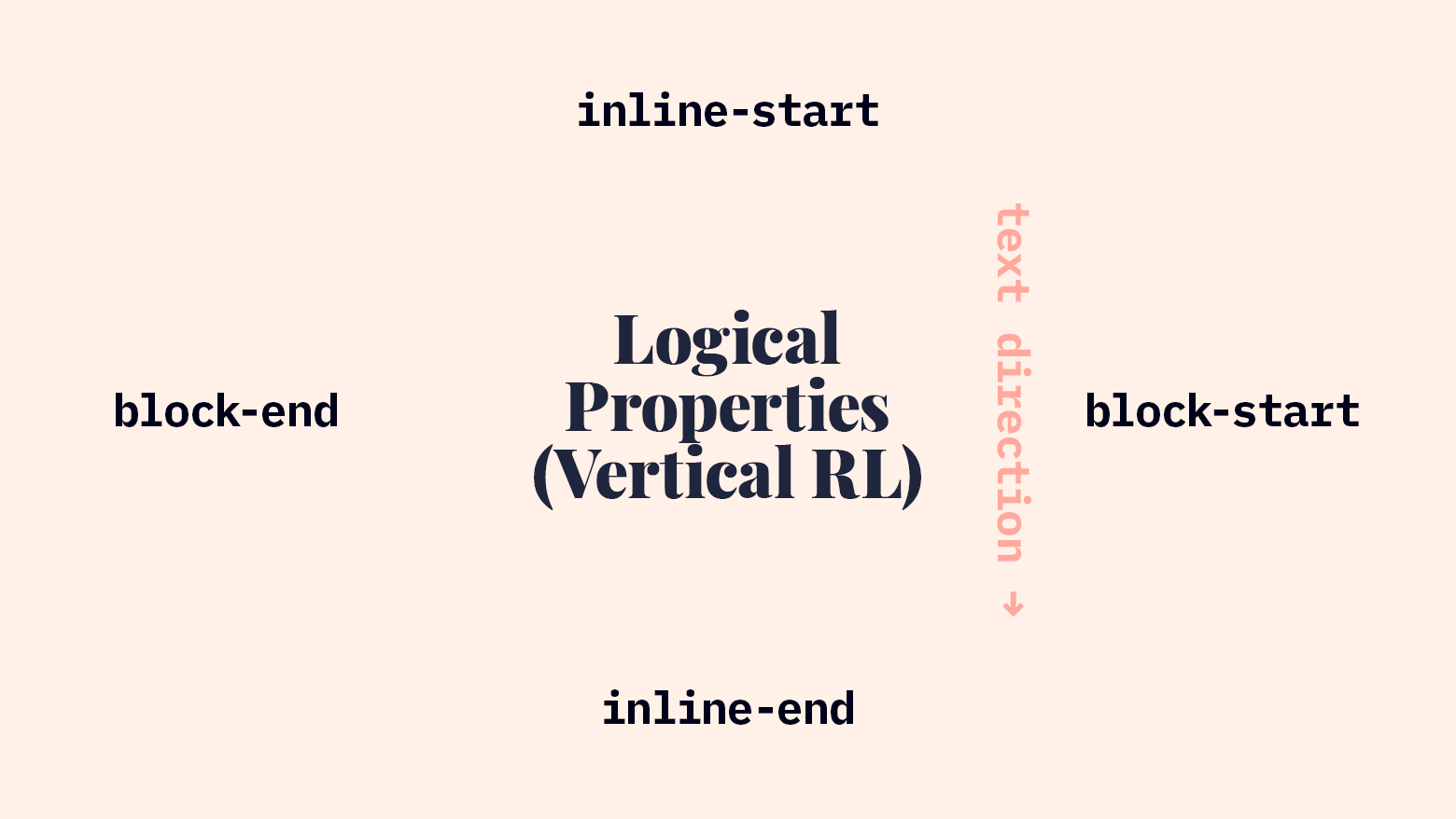 Logical Properties in Vertical RL Writing Mode
